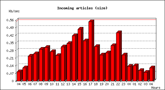 Incoming articles (size)