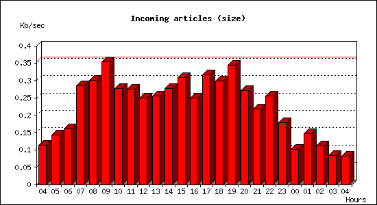 Incoming articles (size)