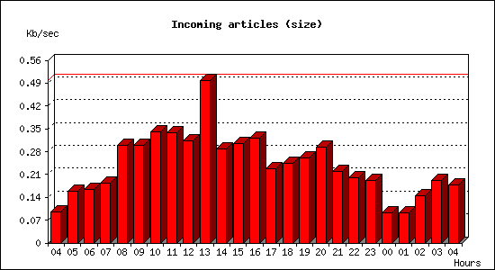 Incoming articles (size)