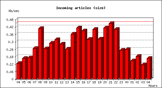 Incoming articles (size)