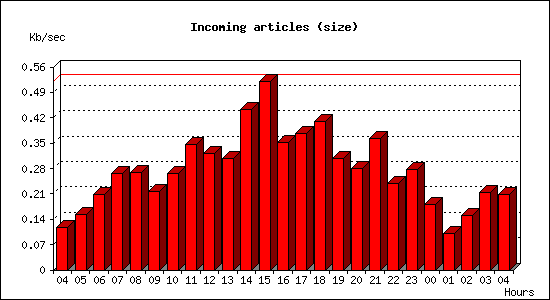 Incoming articles (size)