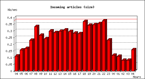 Incoming articles (size)