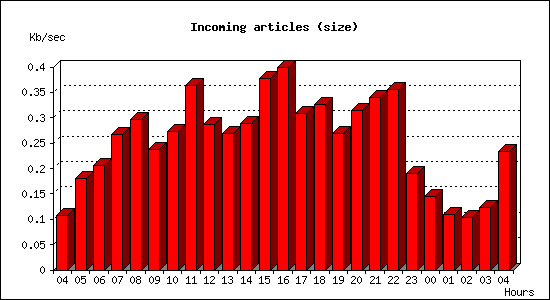 Incoming articles (size)