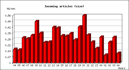 Incoming articles (size)