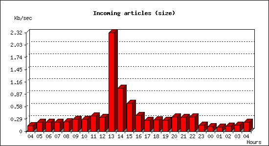 Incoming articles (size)