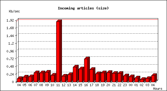 Incoming articles (size)