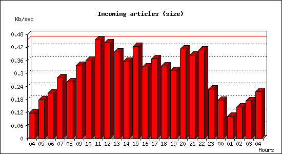 Incoming articles (size)