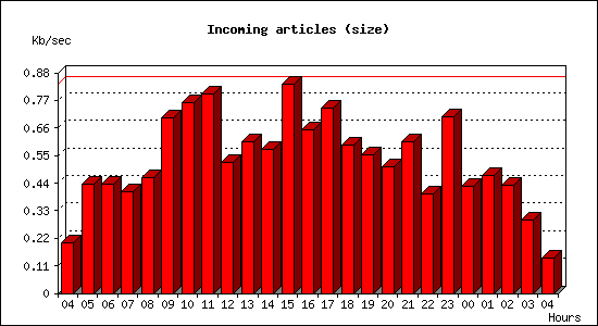 Incoming articles (size)