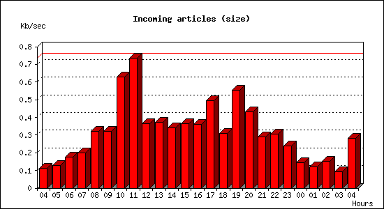 Incoming articles (size)