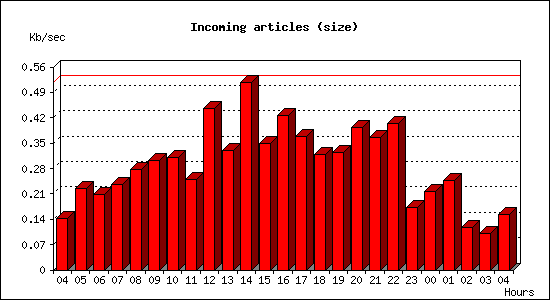 Incoming articles (size)