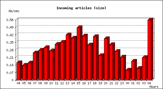 Incoming articles (size)