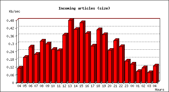 Incoming articles (size)