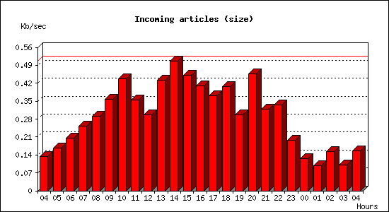 Incoming articles (size)