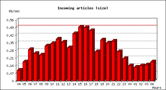 Incoming articles (size)