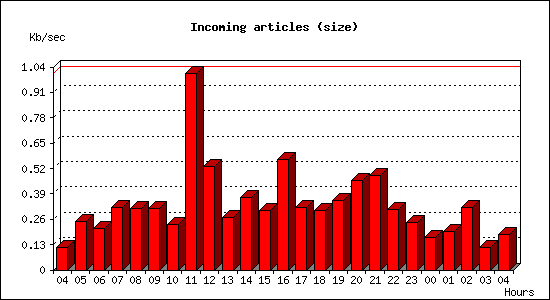 Incoming articles (size)