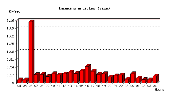 Incoming articles (size)