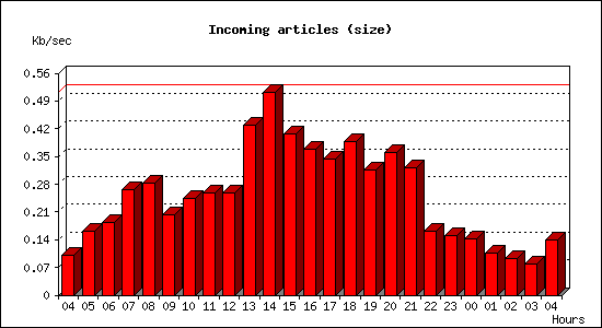 Incoming articles (size)