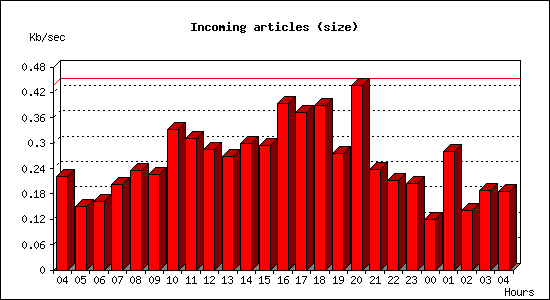 Incoming articles (size)