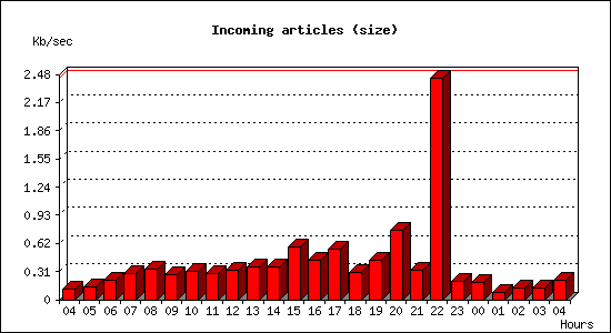 Incoming articles (size)