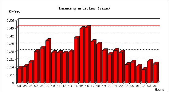 Incoming articles (size)