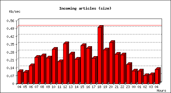 Incoming articles (size)