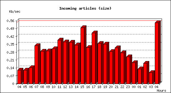 Incoming articles (size)