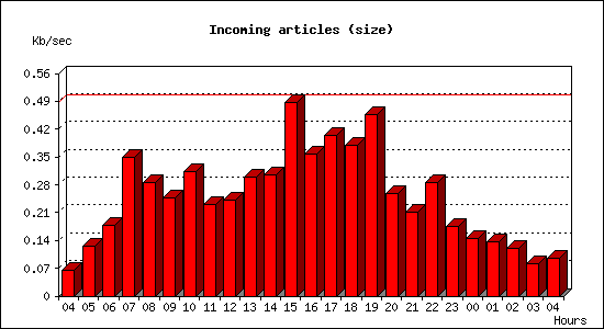 Incoming articles (size)