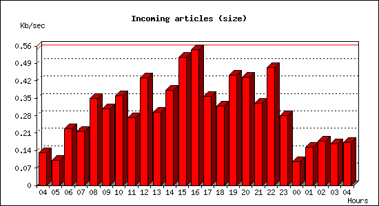 Incoming articles (size)