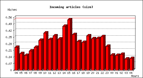 Incoming articles (size)