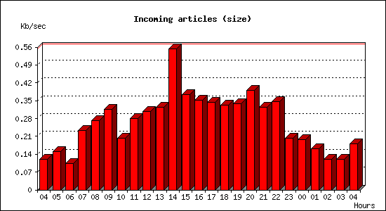 Incoming articles (size)