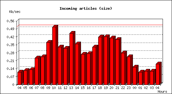 Incoming articles (size)