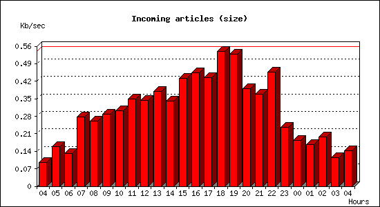 Incoming articles (size)