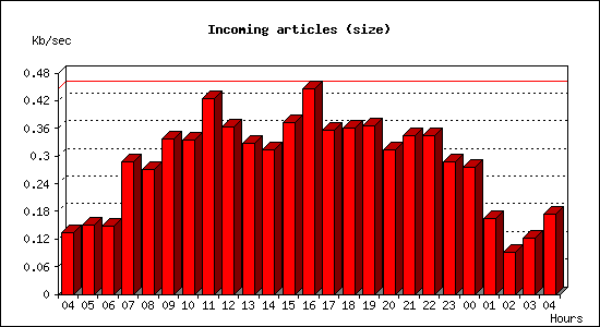 Incoming articles (size)