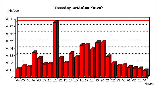 Incoming articles (size)