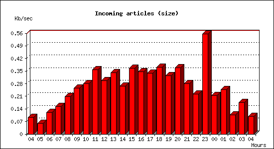 Incoming articles (size)