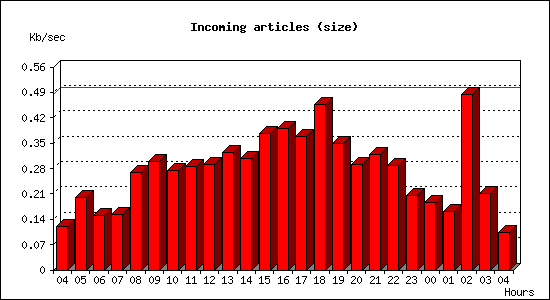 Incoming articles (size)