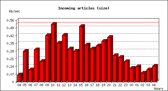 Incoming articles (size)