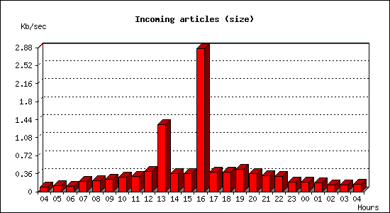 Incoming articles (size)