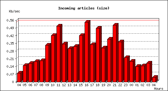 Incoming articles (size)