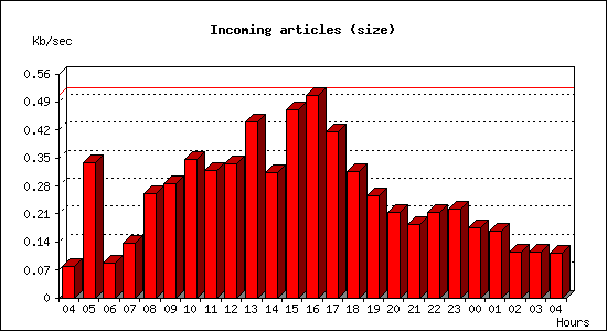 Incoming articles (size)