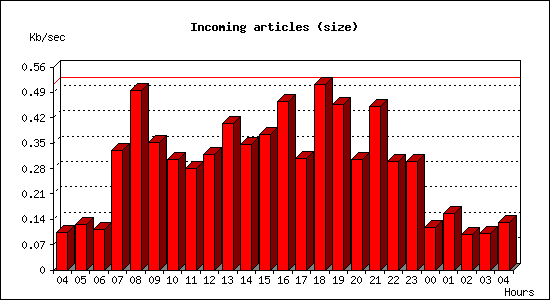 Incoming articles (size)