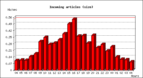 Incoming articles (size)