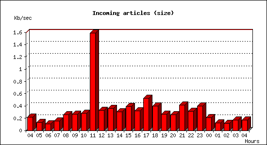 Incoming articles (size)