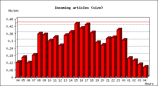 Incoming articles (size)