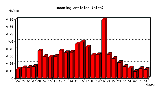 Incoming articles (size)