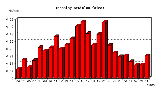 Incoming articles (size)