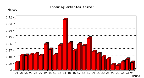 Incoming articles (size)