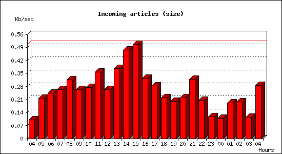 Incoming articles (size)
