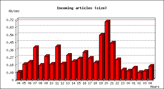 Incoming articles (size)