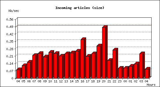 Incoming articles (size)
